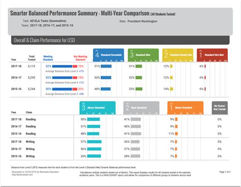 washington state smarter balanced report card|Assessments .